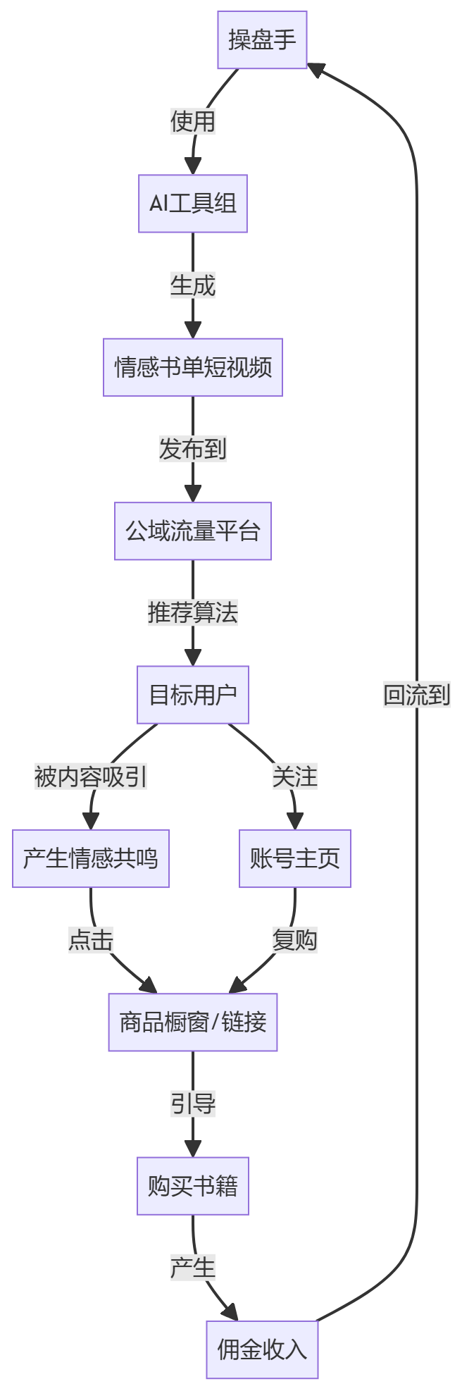 核心商业逻辑拆解